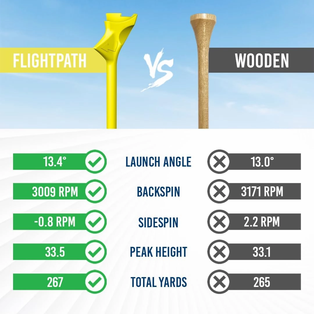 FLIGHTPATH Premium Golf Tees - 3.25" Durable Plastic Golf Tees Designed to Enhance Golf Shot Distance & Precision - Robotically Tested to Reduce Ball Spin - USGA Approved Golf Equipment