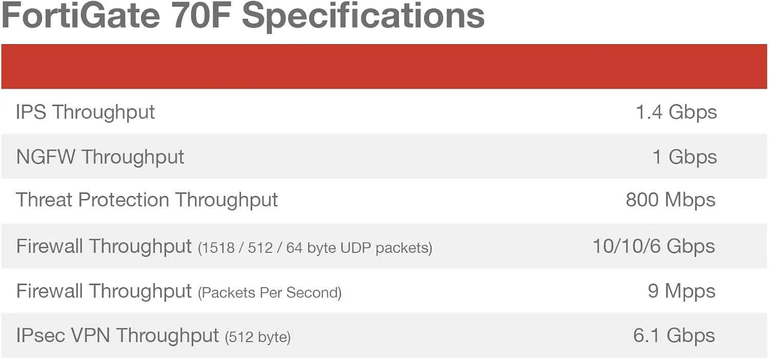 FortiGate-70F Firewall - 7X GE RJ45 Internal Ports, 2X GE RJ45 WAN Ports (Appliance Only, No Subscription) (FG-70F)