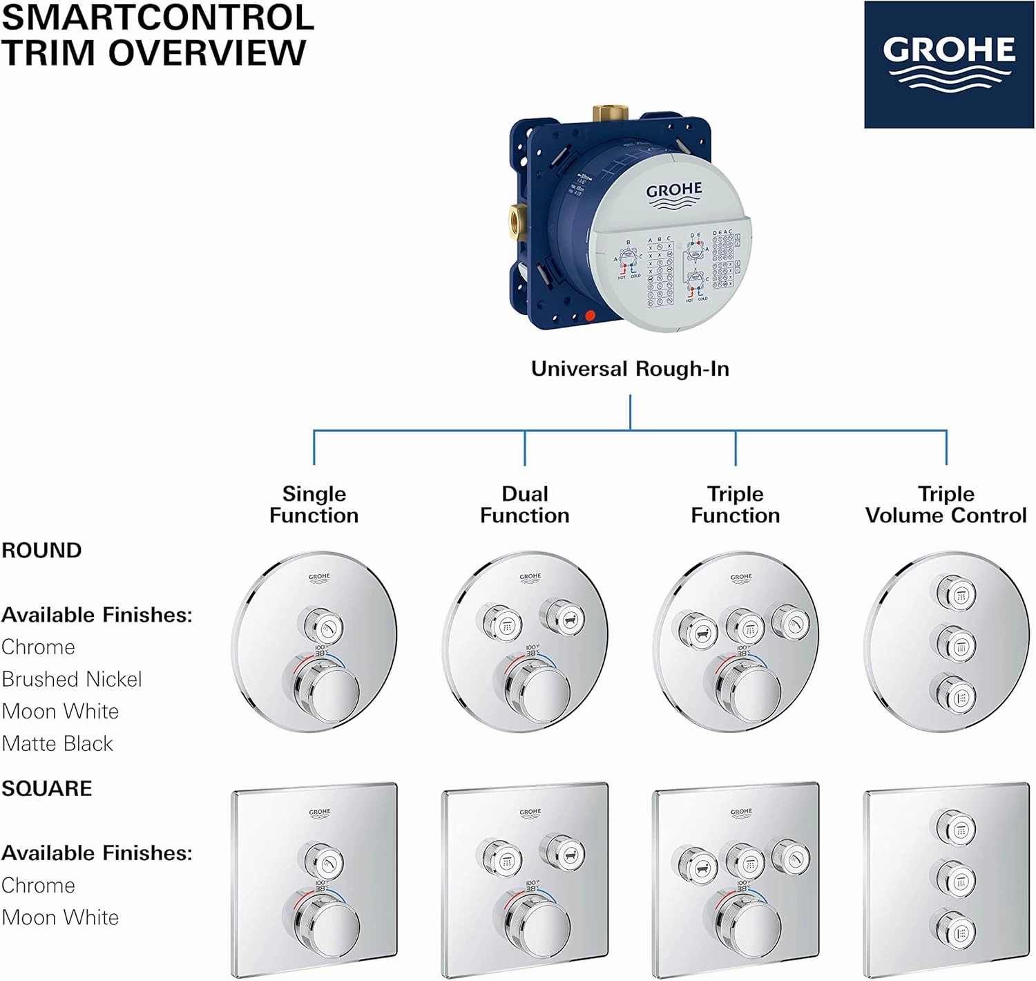 GROHE 291372430 Grohtherm Smartcontrol Dual Function Thermostatic Valve Trim with Control Module, Matte Black