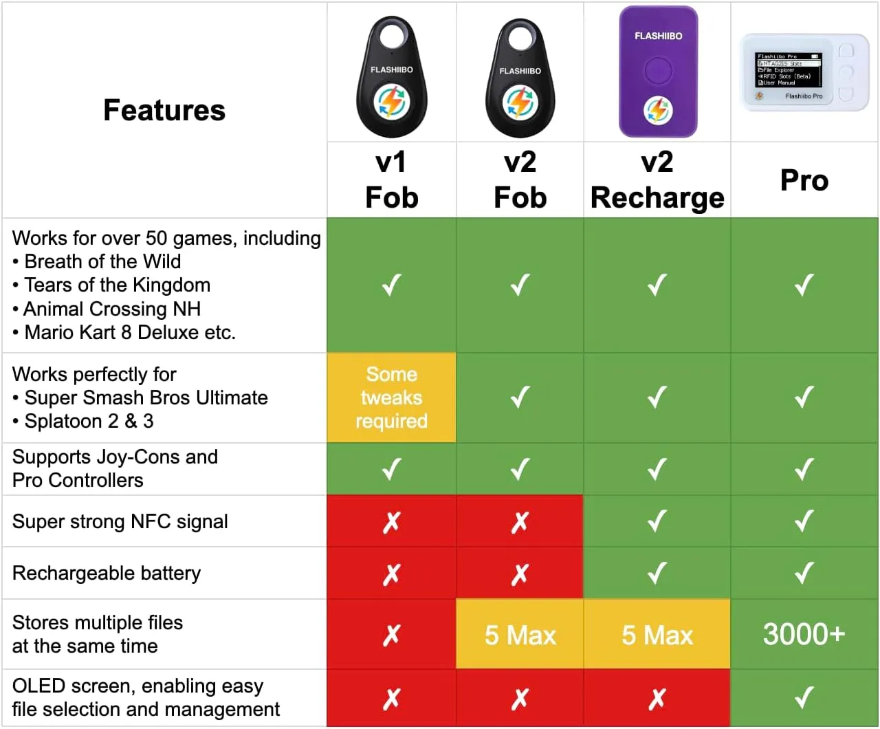 Pro NFC Emulator, NFC Tag Emulator, 3000  Saves, Unlimited Rewrite, Auto UID Regen, Rechargeable Battery, Compatible with 50  Games, 1.4" OLED Screen, Easy 3-Button Control, 2nd Gen (White)