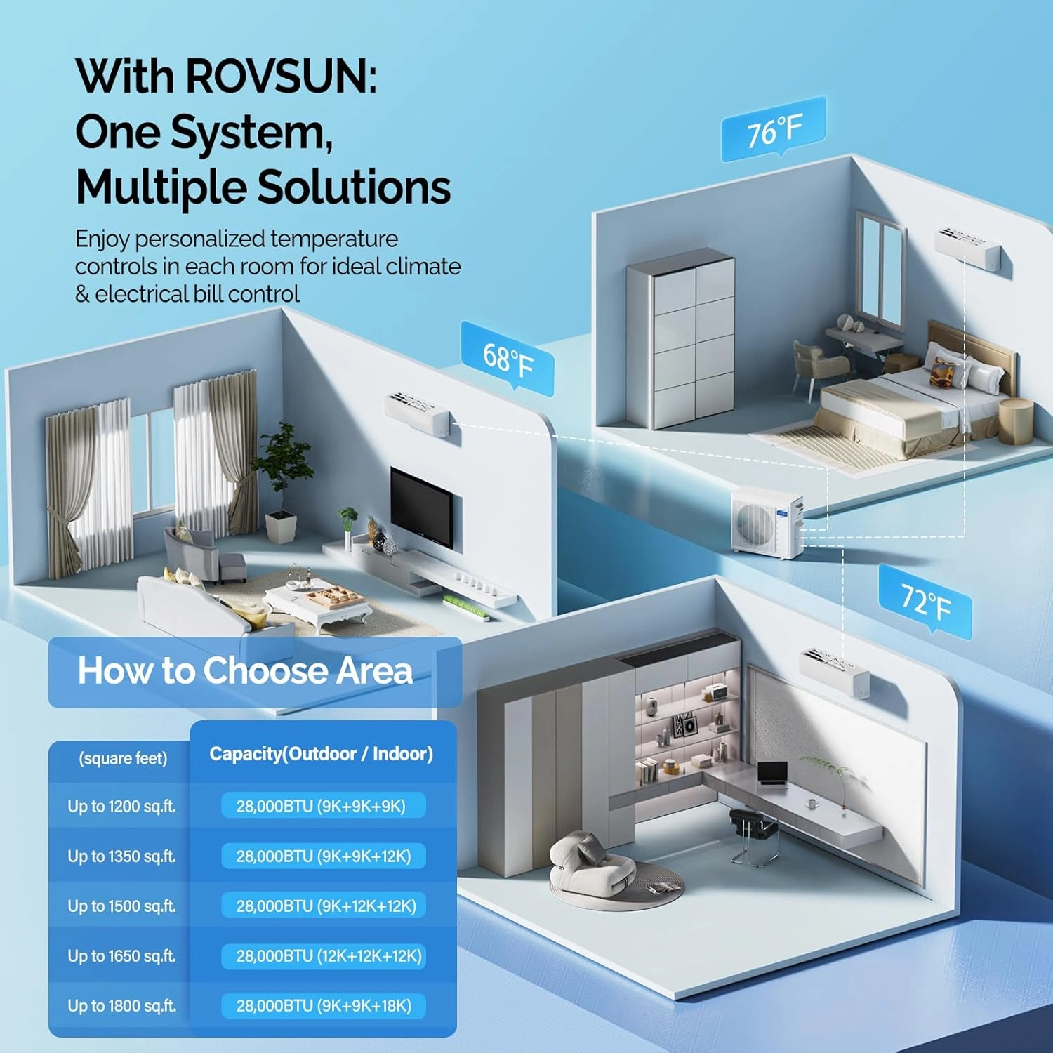 ROVSUN 28000 BTU Tri Zone WIFI Mini Split AC/Heating System, 20 SEER2 3 Zone 9000   12000   12000 BTU Ductless Split Air Conditioner with Pre-Charged Condenser, Heat Pump & 25Ft Line Set, 208-230V