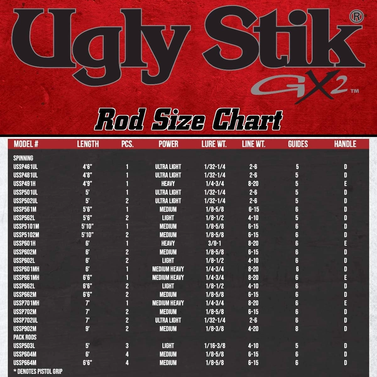 Ugly Stik 6’6” GX2 Spinning Rod, Three Piece Spinning Rod, 6-15lb Line Rating, Medium Rod Power, Moderate Fast Action, 1/8-5/8 oz. Lure Rating