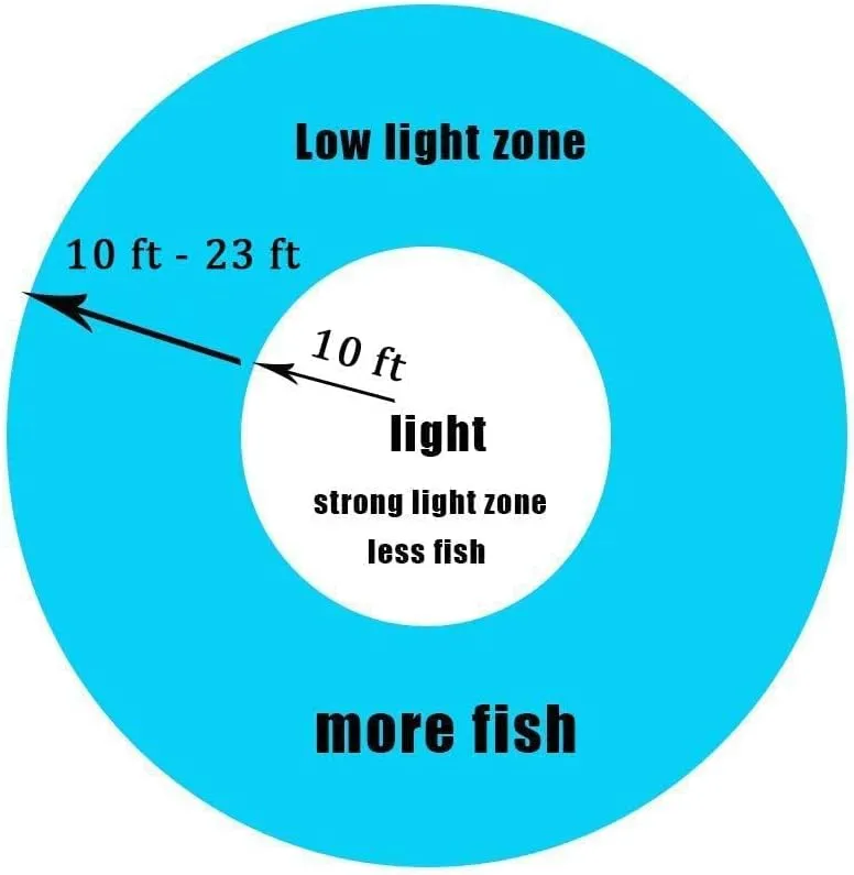 Underwater Fishing Light 1600 Lumens 10.8W 12V 24V Submersible Fish Bait Finder 180 LED Waterproof IP68 Deep Drop Night Fishing Light with 20 FT Cord for Shrimp Squid Fish Crowds